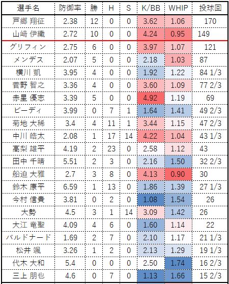 2023ジャイアンツ投手成績選手名 防御率 勝 H S K/BB WHIP 投球回 戸郷 翔征 2.38 12 0 0 3.62 1.06 170 山﨑 伊織 2.72 10 0 0 4.24 0.95 149 グリフィン 2.75 6 0 0 3.97 1.07 121 メンデス 2.07 5 0 0 2.18 1.03 87 横川 凱 3.95 4 0 0 1.92 1.22 84 1/3 菅野 智之 3.36 4 0 0 3.60 1.09 77 2/3 赤星 優志 3.39 5 0 0 4.92 1.19 69 ビーディ 3.99 0 7 1 1.64 1.41 49 2/3 菊地 大稀 3.4 4 11 1 3.44 1.15 47 2/3 中川 皓太 2.08 1 17 14 4.22 1.04 43 1/3 高梨 雄平 4.19 2 23 0 2.58 1.12 43 田中 千晴 5.51 2 3 0 2.16 1.50 32 2/3 船迫 大雅 2.7 3 8 0 4.13 0.90 30 鈴木 康平 6.59 1 13 0 1.86 1.39 27 1/3 今村 信貴 3.81 0 2 0 1.08 1.54 26 大勢 4.5 3 1 14 3.09 1.42 26 大江 竜聖 4.09 4 6 0 1.60 1.14 22 バルドナード 1.69 2 7 0 2.10 1.17 21 1/3 松井 颯 3.26 1 2 0 2.13 1.29 19 1/3 代木 大和 5.4 0 0 0 2.50 1.74 16 2/3 三上 朋也 4.6 0 7 0 1.13 1.66 15 2/3 