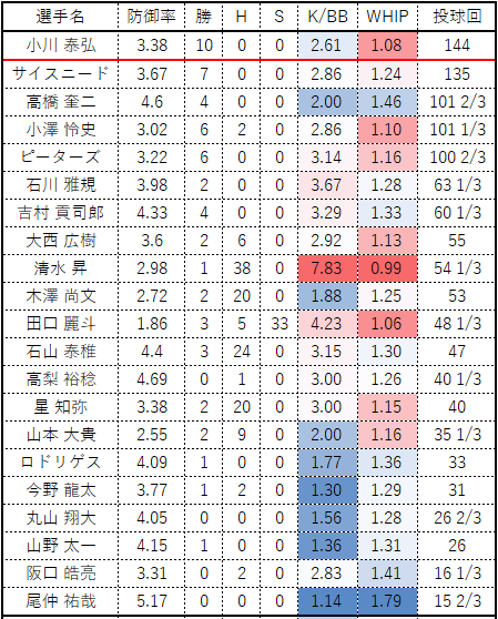 2023スワローズ投手成績選手名 防御率 勝 H S K/BB WHIP 投球回 小川 泰弘 3.38 10 0 0 2.61 1.08 144 サイスニード 3.67 7 0 0 2.86 1.24 135 高橋 奎二 4.6 4 0 0 2.00 1.46 101 2/3 小澤 怜史 3.02 6 2 0 2.86 1.10 101 1/3 ピーターズ 3.22 6 0 0 3.14 1.16 100 2/3 石川 雅規 3.98 2 0 0 3.67 1.28 63 1/3 吉村 貢司郎 4.33 4 0 0 3.29 1.33 60 1/3 大西 広樹 3.6 2 6 0 2.92 1.13 55 清水 昇 2.98 1 38 0 7.83 0.99 54 1/3 木澤 尚文 2.72 2 20 0 1.88 1.25 53 田口 麗斗 1.86 3 5 33 4.23 1.06 48 1/3 石山 泰稚 4.4 3 24 0 3.15 1.30 47 高梨 裕稔 4.69 0 1 0 3.00 1.26 40 1/3 星 知弥 3.38 2 20 0 3.00 1.15 40 山本 大貴 2.55 2 9 0 2.00 1.16 35 1/3 ロドリゲス 4.09 1 0 0 1.77 1.36 33 今野 龍太 3.77 1 2 0 1.30 1.29 31 丸山 翔大 4.05 0 0 0 1.56 1.28 26 2/3 山野 太一 4.15 1 0 0 1.36 1.31 26 阪口 皓亮 3.31 0 2 0 2.83 1.41 16 1/3 尾仲 祐哉 5.17 0 0 0 1.14 1.79 15 2/3 