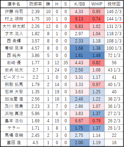 2023タ選手名 防御率 勝 H S K/BB WHIP 投球回 伊藤 将司 2.39 10 0 0 4.33 0.95 146 2/3 村上 頌樹 1.75 10 1 0 9.13 0.74 144 1/3 大竹 耕太郎 2.26 12 0 0 6.83 1.02 131 2/3 才木 浩人 1.82 8 1 0 2.97 1.04 118 2/3 西 勇輝 3.57 8 0 0 2.33 1.18 108 1/3 青柳 晃洋 4.57 8 0 0 1.68 1.38 100 1/3 西 純矢 3.86 5 0 0 1.61 1.48 72 1/3 岩崎 優 1.77 3 12 35 4.43 0.82 56 岩貞 祐太 2.7 1 24 0 2.50 1.08 43 1/3 ビーズリー 2.2 1 0 0 3.31 1.17 41 桐敷 拓馬 1.79 2 14 0 3.33 0.97 40 1/3 石井 大智 1.35 1 19 0 3.63 1.25 40 加治屋 蓮 2.56 1 16 1 2.46 1.22 38 2/3 及川 雅貴 2.23 3 7 0 2.86 1.07 36 1/3 浜地 真澄 5.86 3 6 0 3.83 1.37 27 2/3 島本 浩也 1.69 4 15 0 6.67 0.79 26 2/3 ケラー 1.71 1 8 1 1.75 1.37 26 1/3 馬場 皐輔 2.45 2 3 0 2.75 1.14 22 富田 蓮 4.5 1 0 0 2.00 1.19 16 湯浅 京己 4.4 0 3 8 1.88 1.60 14 1/3 ブルワー 2.38 0 2 0 2.33 0.97 11 1/3 秋山 拓巳 7.45 0 0 0 7.00 1.76 9 2/3 門別 啓人 3.38 0 0 0 5.00 1.75 8 岡留 英貴 1.29 1 0 0 6.00 0.86 7 小林 慶祐 0 0 0 0 - 1.00 1 イガース投手成績