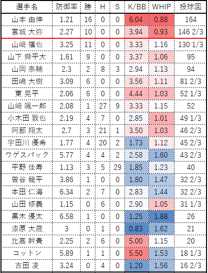 2023バファローズ投手成績選手名 防御率 勝 H S K/BB WHIP 投球回 山本 由伸 1.21 16 0 0 6.04 0.88 164 宮城 大弥 2.27 10 0 0 3.94 0.93 146 2/3 山﨑 福也 3.25 11 0 0 3.33 1.16 130 1/3 山下 舜平大 1.61 9 0 0 3.37 1.06 95 山岡 泰輔 2.3 2 8 3 2.94 1.13 94 田嶋 大樹 3.09 6 0 0 3.56 1.11 81 2/3 東 晃平 2.06 6 0 0 4.44 1.03 52 1/3 山﨑 颯一郎 2.08 1 27 9 3.33 1.15 52 小木田 敦也 2.19 4 7 0 2.85 1.01 49 1/3 阿部 翔太 2.7 3 21 1 3.50 1.03 46 2/3 宇田川 優希 1.77 4 20 2 1.73 1.12 45 2/3 ワゲスパック 5.77 4 4 2 2.58 1.60 43 2/3 平野 佳寿 1.13 3 5 29 1.85 1.23 40 曽谷 龍平 3.86 1 0 0 1.80 1.47 32 2/3 本田 仁海 6.34 2 7 0 2.83 1.44 32 2/3 山田 修義 1.15 0 6 0 2.90 1.05 31 1/3 黒木 優太 6.58 1 0 0 1.25 1.88 26 漆原 大晟 3 0 1 0 0.83 1.62 21 比嘉 幹貴 2.25 2 6 0 5.00 1.15 20 コットン 5.89 1 1 0 5.50 1.53 18 1/3 吉田 凌 3.24 0 4 0 1.20 1.56 16 2/3 