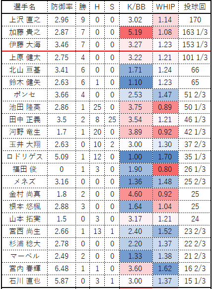 2023ファイターズ投手成績選手名 防御率 勝 H S K/BB WHIP 投球回 上沢 直之 2.96 9 0 0 3.02 1.14 170 加藤 貴之 2.87 7 0 0 5.19 1.08 163 1/3 伊藤 大海 3.46 7 0 0 3.27 1.23 153 1/3 上原 健太 2.75 4 0 0 3.22 1.21 101 1/3 北山 亘基 3.41 6 0 0 1.71 1.24 66 鈴木 健矢 2.63 6 1 0 1.10 1.23 65 ポンセ 3.66 4 0 0 2.53 1.47 51 2/3 池田 隆英 2.86 1 25 0 3.75 0.89 50 1/3 田中 正義 3.5 2 8 25 3.54 1.21 46 1/3 河野 竜生 1.7 1 20 0 3.89 0.92 42 1/3 玉井 大翔 2.63 0 10 2 3.00 1.30 37 2/3 ロドリゲス 5.09 1 12 0 1.00 1.70 35 1/3 福田 俊 0 1 3 0 1.90 0.80 26 1/3 メネズ 3.16 0 0 0 1.36 1.48 25 2/3 金村 尚真 1.8 2 0 0 4.60 0.92 25 根本 悠楓 2.88 3 0 0 1.64 1.04 25 山本 拓実 1.5 0 3 0 3.17 1.21 24 宮西 尚生 2.66 1 13 1 2.40 1.52 23 2/3 杉浦 稔大 2.78 0 0 0 2.20 1.37 22 2/3 マーベル 2.49 2 0 0 1.33 1.38 21 2/3 宮内 春輝 6.48 1 1 0 3.60 1.62 16 2/3 石川 直也 5.87 0 3 1 3.00 1.37 15 1/3 