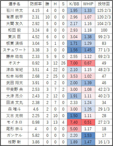 2023ホークス投手成績選手名 防御率 勝 H S K/BB WHIP 投球回 石川 柊太 4.15 4 0 0 1.95 1.33 125 2/3 有原 航平 2.31 10 0 0 2.96 1.07 120 2/3 大関 友久 2.92 5 0 0 2.17 1.16 104 2/3 和田 毅 3.24 8 0 0 2.93 1.18 100 東浜 巨 4.52 6 0 0 3.04 1.38 99 2/3 板東 湧梧 3.04 5 1 0 1.71 1.29 83 スチュワート 3.38 3 0 0 1.56 1.45 77 1/3 藤井 皓哉 2.33 5 9 0 2.55 1.12 69 2/3 オスナ 0.92 3 12 26 7.00 0.67 49 津森 宥紀 3.51 4 22 0 2.10 1.15 48 2/3 松本 裕樹 2.68 2 25 0 3.53 1.02 47 武田 翔太 3.91 0 2 0 2.00 1.39 46 甲斐野 央 2.53 3 7 2 3.00 1.08 42 2/3 大津 亮介 2.43 2 12 0 1.91 1.11 40 2/3 田浦 文丸 2.38 2 7 0 2.33 1.24 34 森 唯斗 4.6 2 0 0 3.00 1.26 29 1/3 又吉 克樹 2.25 2 10 0 1.50 1.11 28 モイネロ 0.98 3 13 4 7.40 0.51 27 2/3 尾形 崇斗 4 0 0 0 5.00 1.17 18 ガンケル 5.82 0 0 0 2.20 1.53 17 椎野 新 3.86 0 0 0 1.89 1.47 16 1/3 