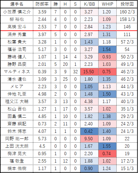 2023年ドラゴンズ投手成績