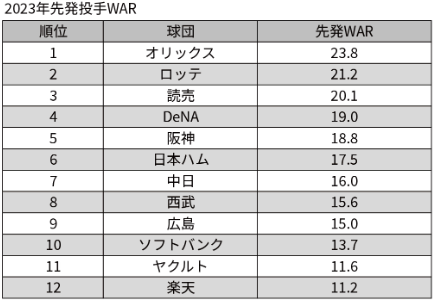 2023年先発WAR