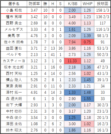 2023投手成績マリーンズ選手名 防御率 勝 H S K/BB WHIP 投球回 小島 和哉 3.47 10 0 0 2.00 1.26 158 1/3 種市 篤暉 3.42 10 0 0 3.49 1.23 136 2/3 西野 勇士 2.69 8 0 0 4.00 1.13 117 メルセデス 3.33 4 0 1 1.61 1.26 116 1/3 美馬 学 4.76 3 0 0 2.09 1.39 98 1/3 佐々木 朗希 1.78 7 0 0 7.94 0.75 91 益田 直也 3.71 2 13 36 3.86 1.16 53 1/3 ペルドモ 2.13 1 41 1 2.73 1.26 50 2/3 カスティーヨ 3.12 3 1 0 11.33 1.12 49 坂本 光士郎 3.21 1 16 0 2.18 1.36 47 2/3 西村 天裕 1.25 4 14 0 2.56 1.02 43 1/3 横山 陸人 5.26 2 8 1 2.33 1.45 39 1/3 東妻 勇輔 2.91 0 11 0 2.33 1.21 34 澤村 拓一 4.91 4 14 3 1.33 1.48 33 森 遼大朗 6 1 0 0 2.90 1.55 33 岩下 大輝 2.93 1 3 0 2.00 1.17 30 2/3 中村 稔弥 2.31 3 0 0 3.17 1.20 23 1/3 中森 俊介 3.54 3 0 0 1.25 1.18 20 1/3 澤田 圭佑 1.08 2 6 2 3.00 1.02 16 2/3 鈴木 昭汰 2.76 0 0 0 1.86 1.16 16 1/3 