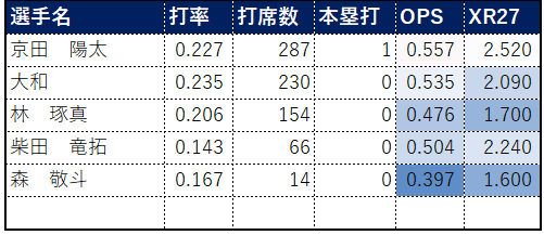 選手名 打率 打席数 本塁打 OPS XR27 京田　陽太 0.227 287 1 0.557 2.520 大和 0.235 230 0 0.535 2.090 林　琢真 0.206 154 0 0.476 1.700 柴田　竜拓 0.143 66 0 0.504 2.240 森　敬斗 0.167 14 0 0.397 1.600 