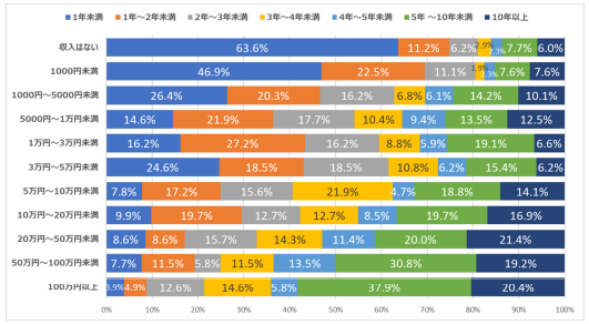 時間を書ければ書けるほど稼げる