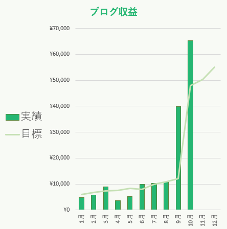 社畜夫婦の10月のブログ収益公開