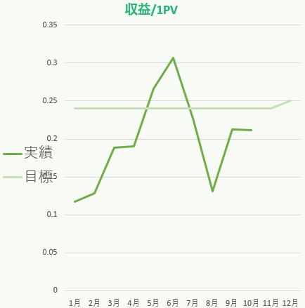 社畜夫婦の10月のPV当たりの収益公開