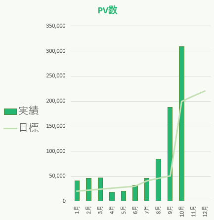 社畜夫婦の10月のブログPV数公開