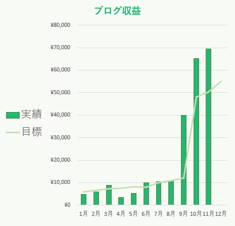 11月の収益