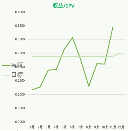 11月の1PV当たりの収益