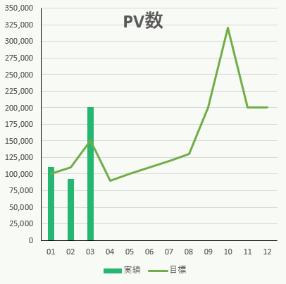 23年3月の社畜ブログのPV数