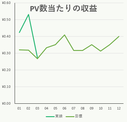 23年3月の社畜ブログのPV当たりの収益